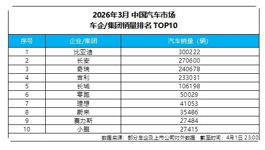 TOP 10 Automobile Manufacturers/Group Sales Ranking in China's Auto Market, March 2026